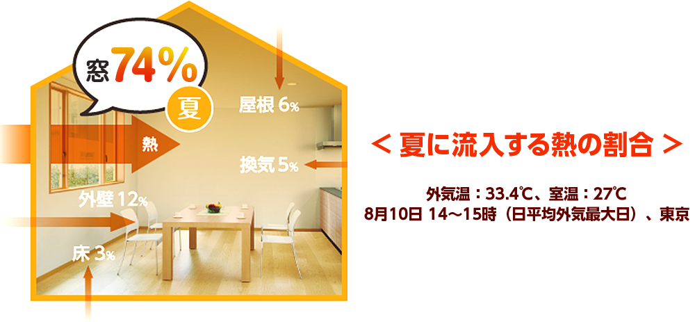 夏は74％の熱が、窓から入ってきます！