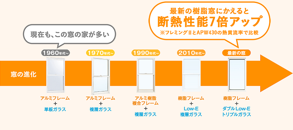 最新の樹脂窓にかえると断熱性能7倍アップ