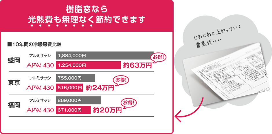樹脂窓なら光熱費も無理なく節約できます
