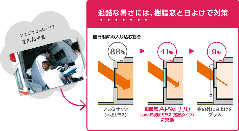 過酷な暑さには、樹脂窓と日よけで対策