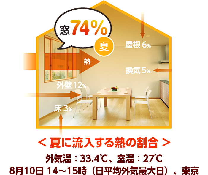 夏は74％の熱が、窓から入ってきます！