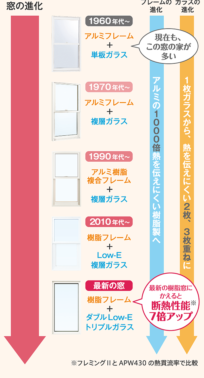 最新の樹脂窓にかえると断熱性能7倍アップ