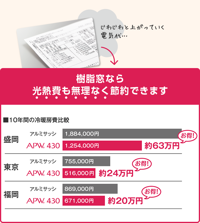 樹脂窓なら光熱費も無理なく節約できます