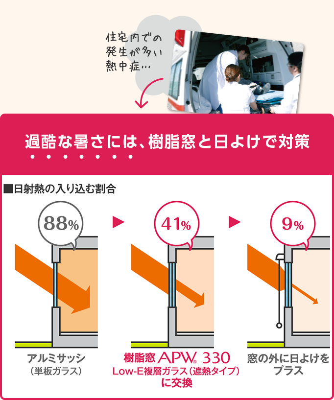 過酷な暑さには、樹脂窓と日よけで対策