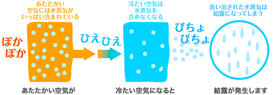 あたたかい空気が、冷たい空気になると、結露が発生します