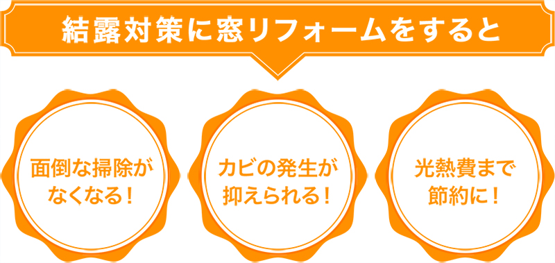 結露対策に窓リフォームをすると 面倒な掃除がなくなる！ カビの発生が抑えられる！ 光熱費まで節約に！