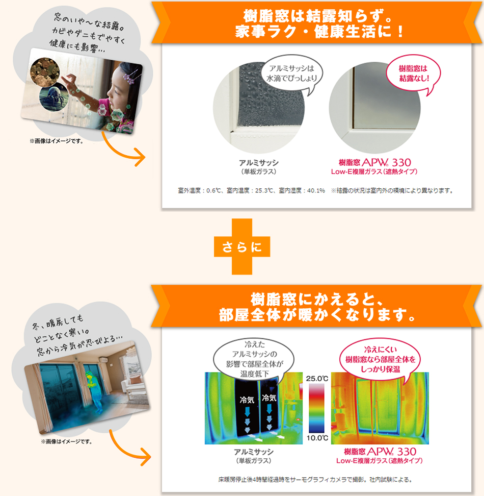 樹脂窓は結露知らず。家事ラク・健康生活に！ さらに 樹脂窓にかえると、部屋全体が暖かくなります。
