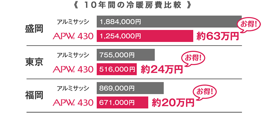 10年間の冷暖房費比較 盛岡で63万円お得！ 東京で24万円お得！ 福岡で20万円お得！