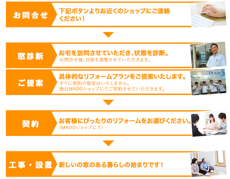 お問い合わせ ⇒ 窓診断・ご提案 ⇒ 契約 ⇒ 工事・設置